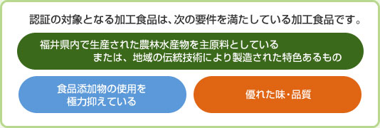 認証の対象となる加工品